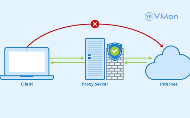 Cách kiểm tra proxy đã kết nối trên vps window được hay chưa